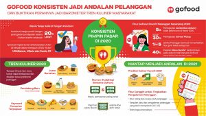 GoFood Konsisten jadi Andalan Pelanggan dan Buktikan Perannya jadi Barometer Tren Kuliner Masyarakat